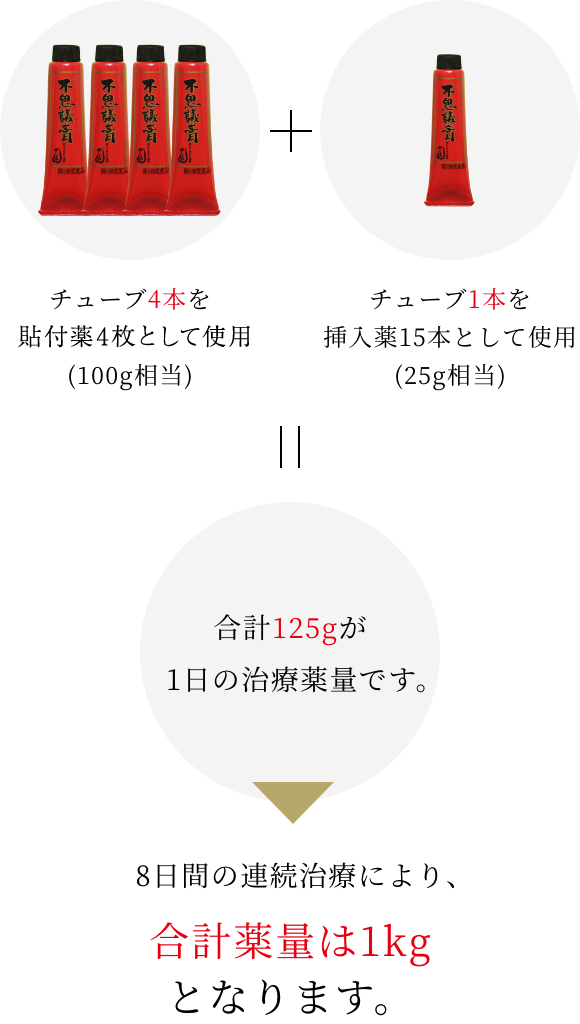 チューブ４本で貼付薬として使用（100g相当） + チューブ１本を挿入薬15本として使用（25g相当） = 合計125gが1日の治療薬量です。 → 8日間の連続治療により、合計薬量は1kgとなります。